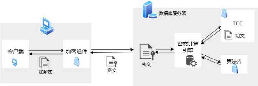 達夢數據庫V8通過中國信通院全密態測試，樹立數據安全新標桿